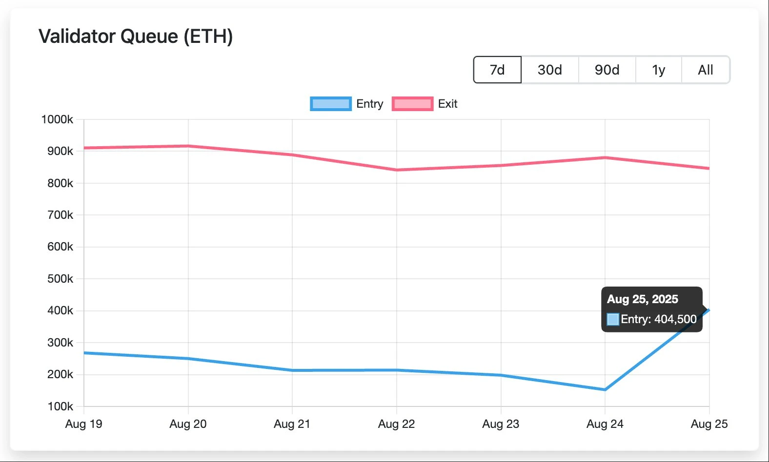 BTC远古巨鲸质押269,485枚ETH引发以太坊PoS网络调整