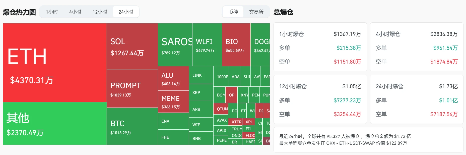 加密货币市场24小时爆仓1.73亿美元，ETH单笔最大损失122万美元