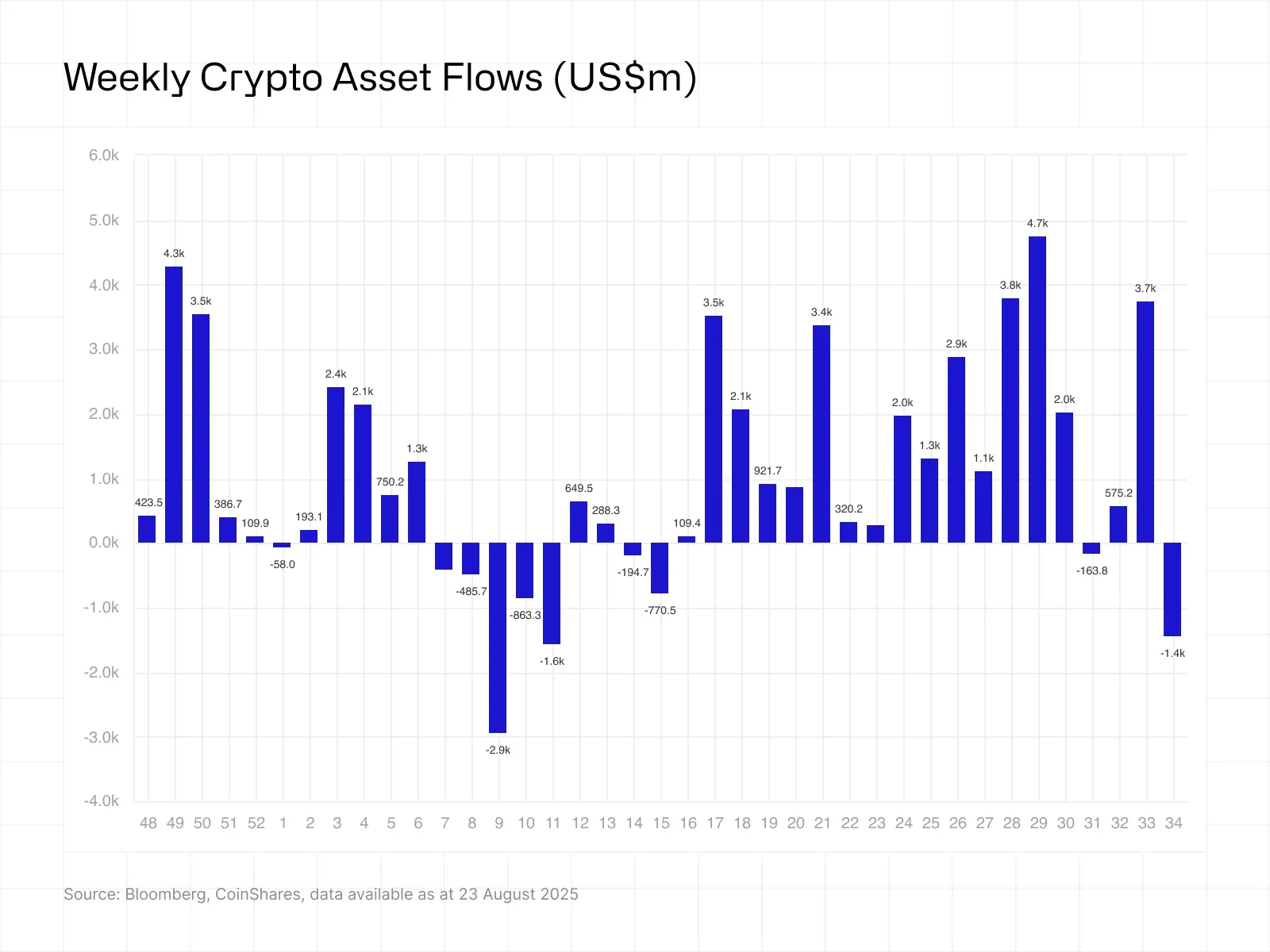 上周数字资产投资产品资金流出达14.3亿美元，ETP交易量攀升至380亿美元