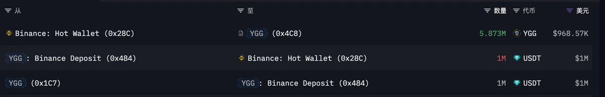YGG完成100万美元代币回购，资金或来自自研游戏收入