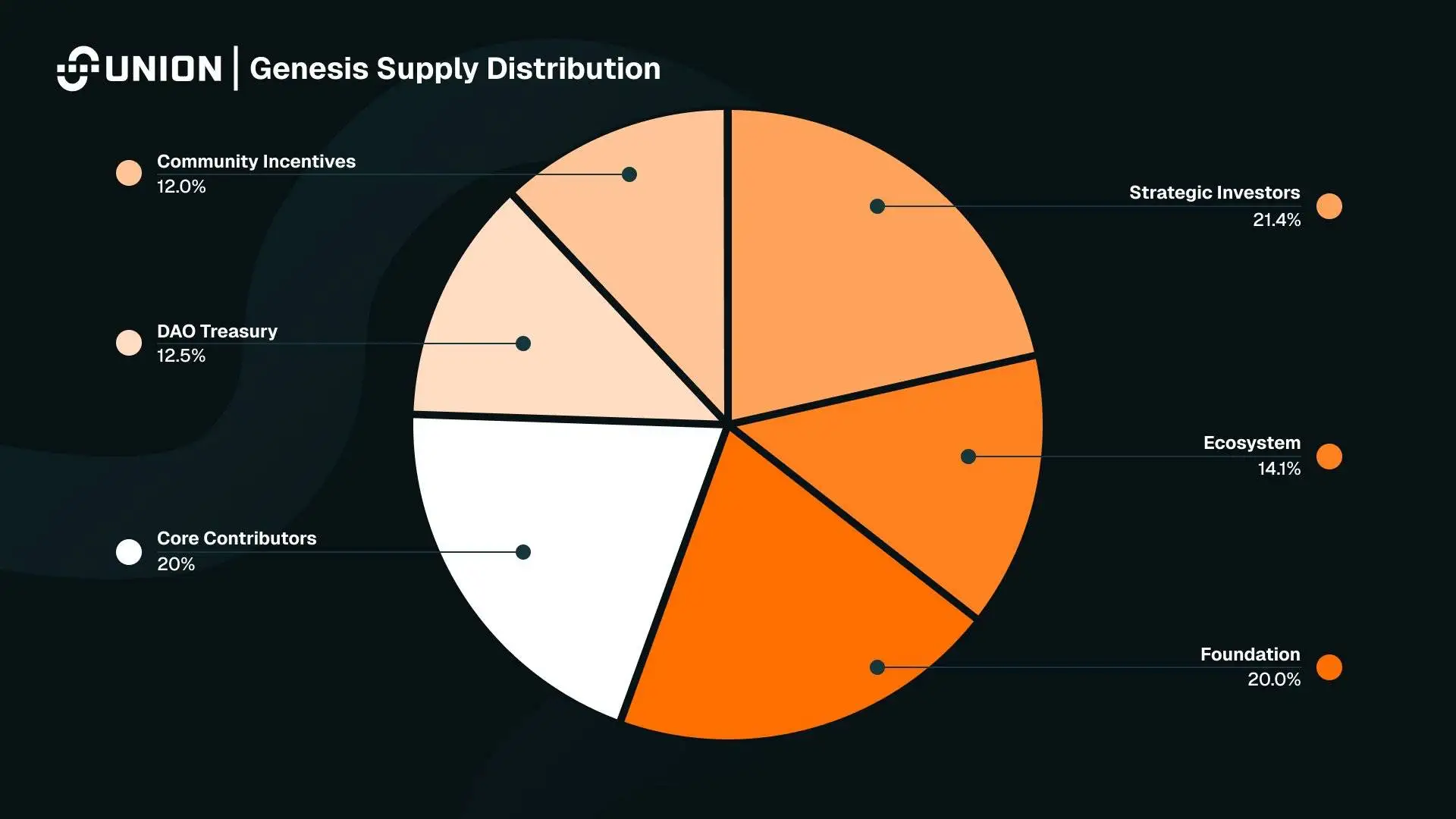 Union协议发布U代币经济模型 初始总供应量100亿枚