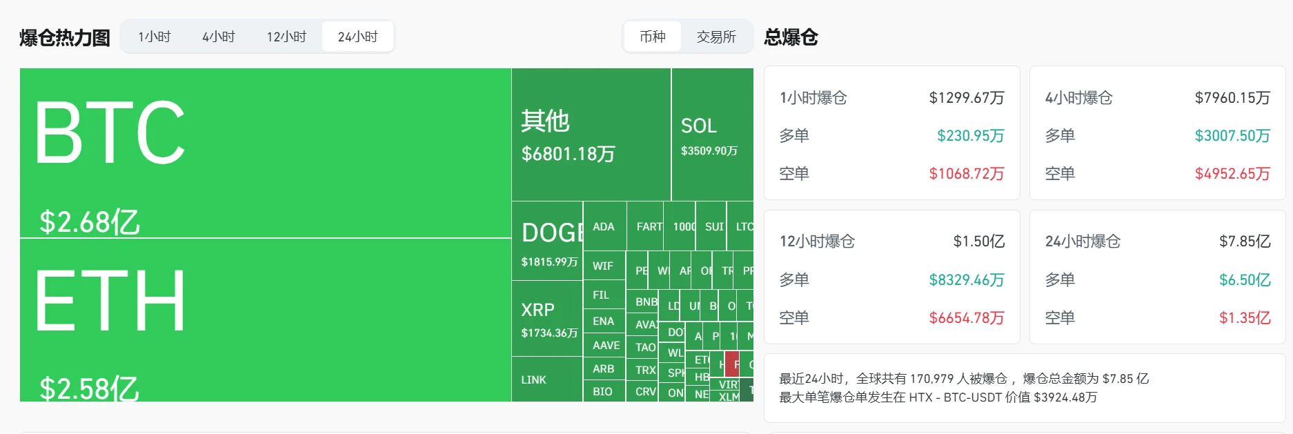 加密货币市场24小时爆仓超7.85亿美元，BTC、ETH领跌