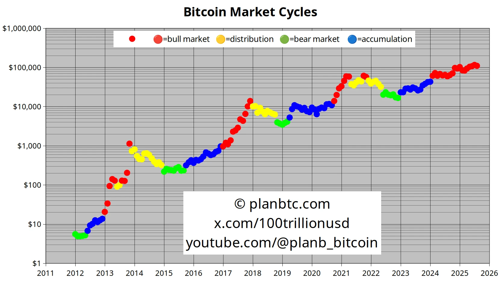 比特币价格维持11万美元，分析师确认牛市持续