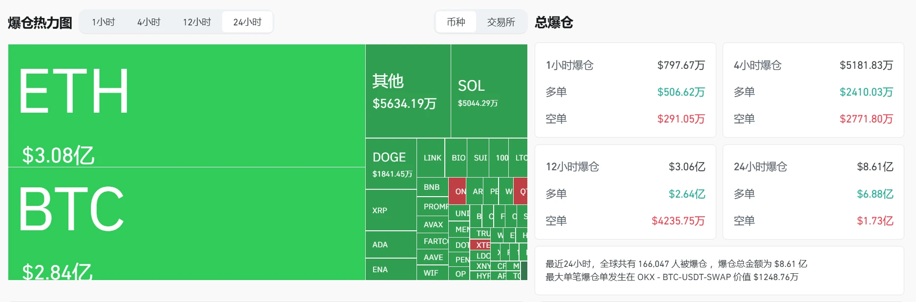 8月25日加密货币市场24小时爆仓超8.6亿美元，BTC、ETH爆仓金额居前