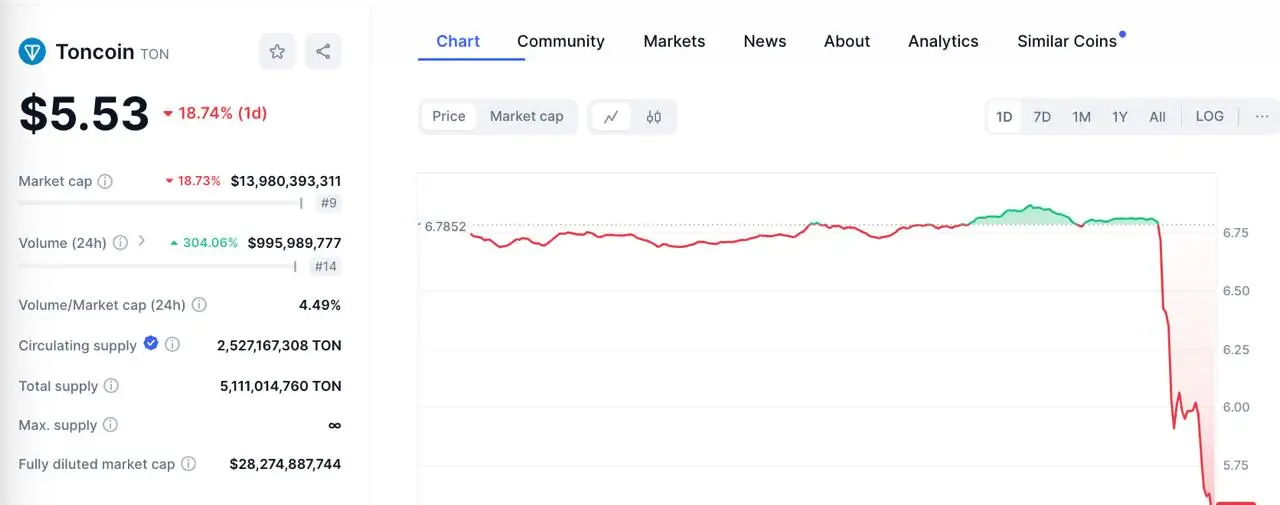 TONcoin暴跌18%：创始人被捕暴露区块链独立性困境