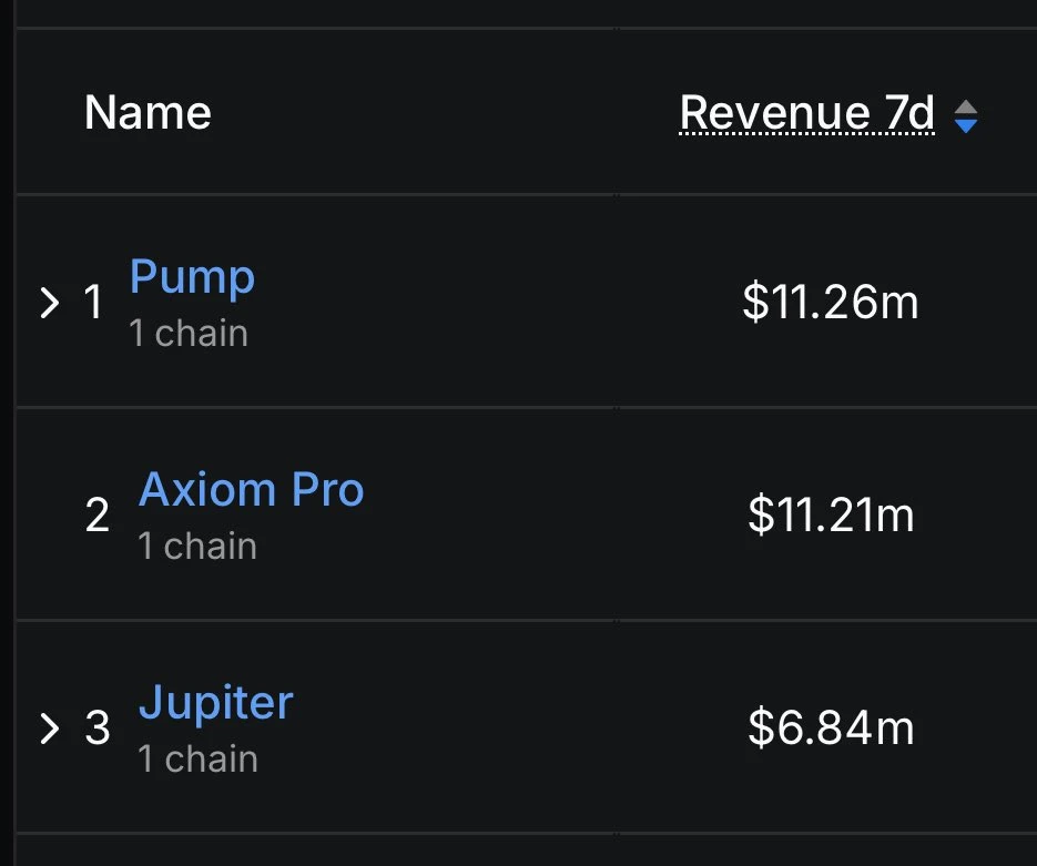 Pump.fun七日收入1126万美元登顶Solana榜单