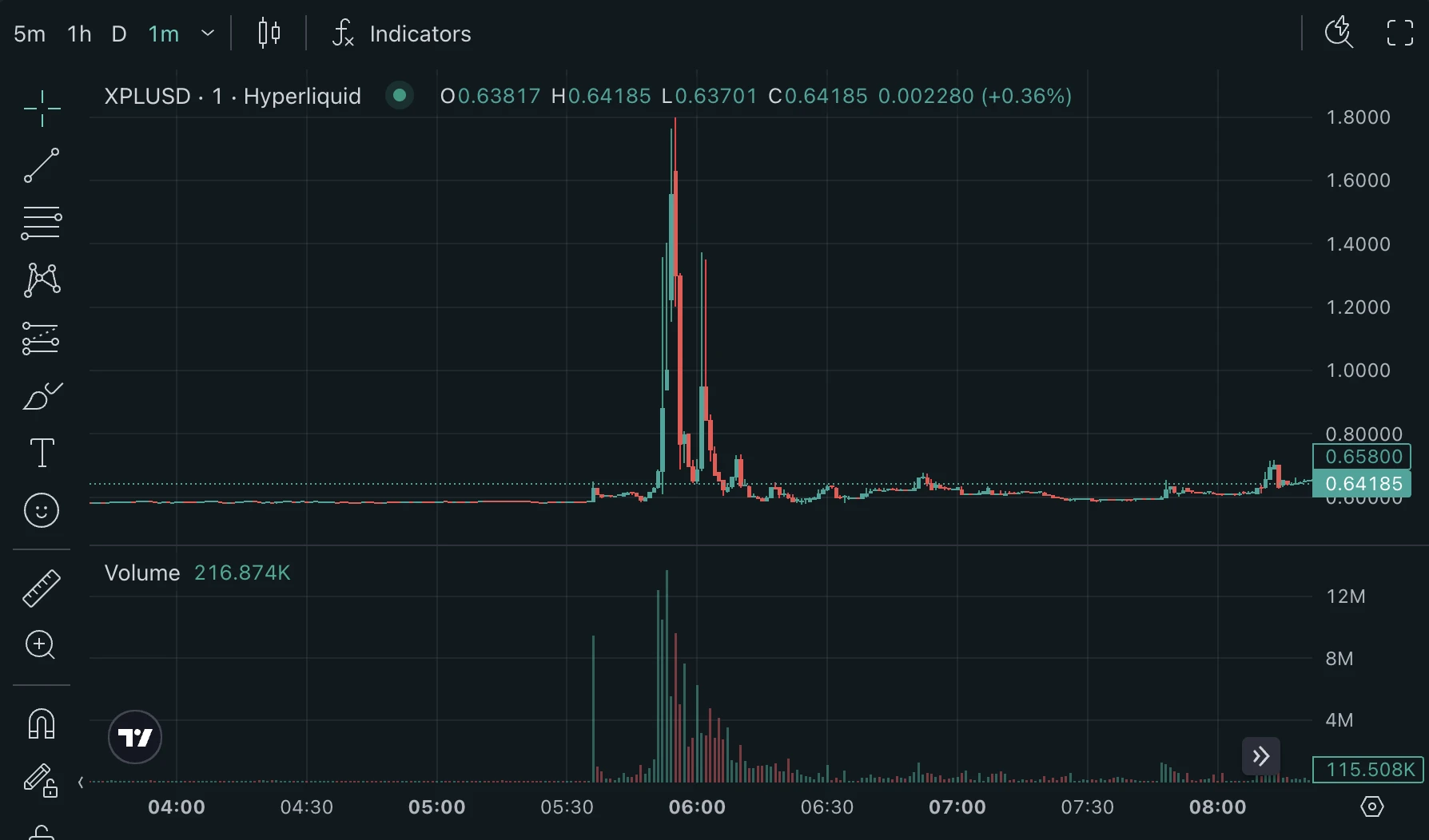 XPL代币短时暴涨200%后回落