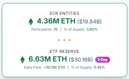 以太财库实体及ETF储备规模突破500亿美元