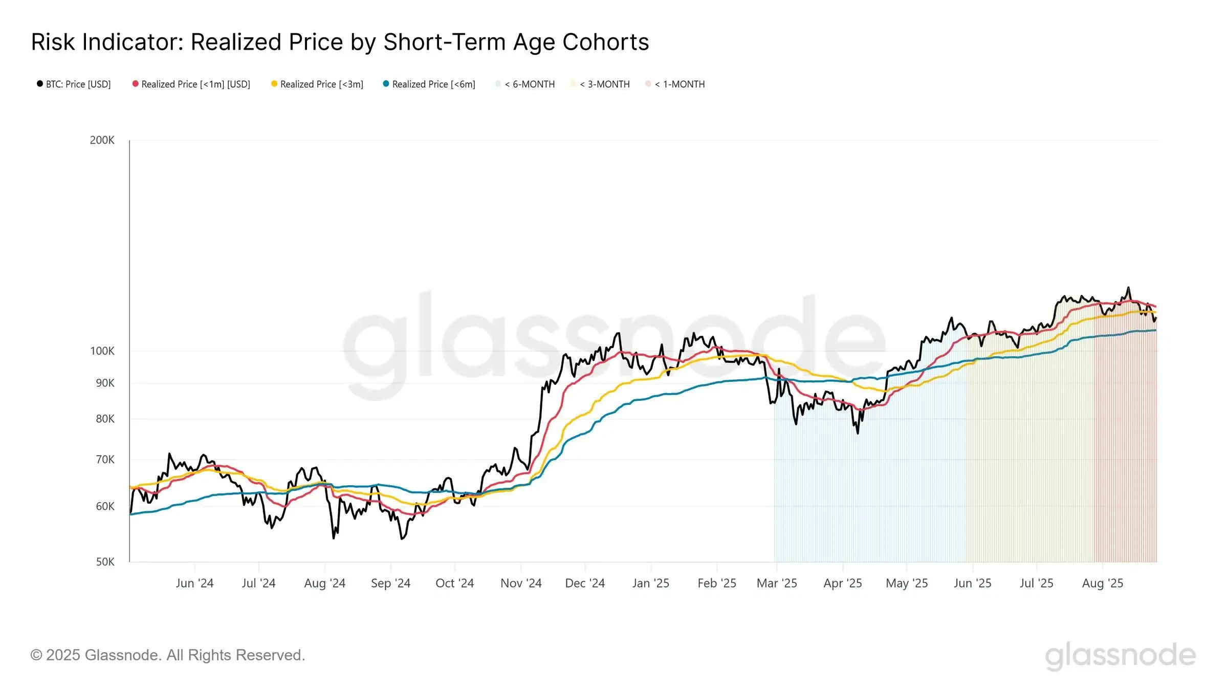比特币价格跌破短期持有者成本线，抛压或成上行阻力