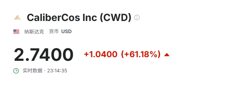 Caliber股价飙升61%引关注 美国GDP上链方案披露