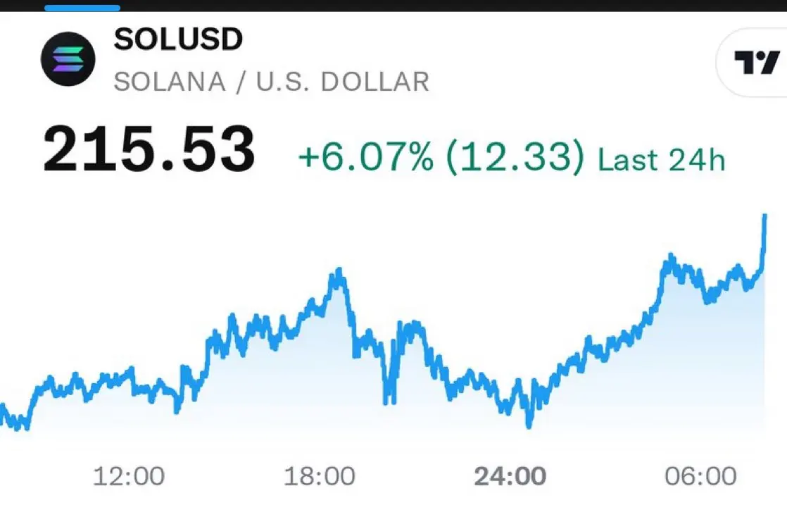 SOL价格突破215美元创206日新高，24小时涨幅6.07%