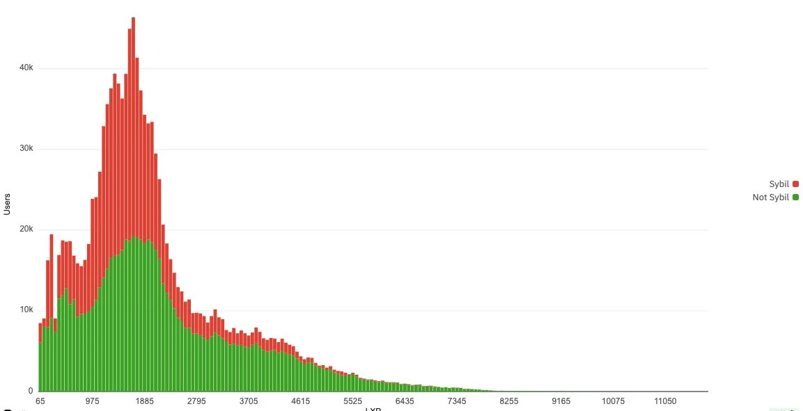 Nansen数据显示Linea LXP激励计划遭大规模女巫攻击