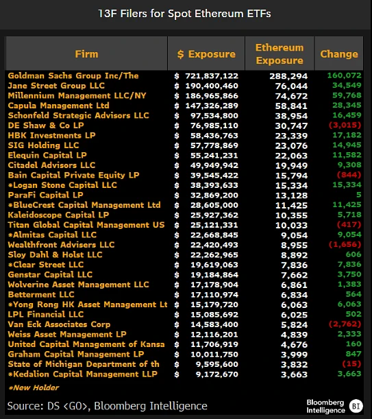 高盛成最大以太坊ETF机构持有者，持仓达7.21亿美元