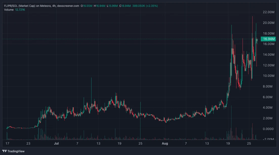 Flipr两月百倍涨幅，预测市场社交入口崛起