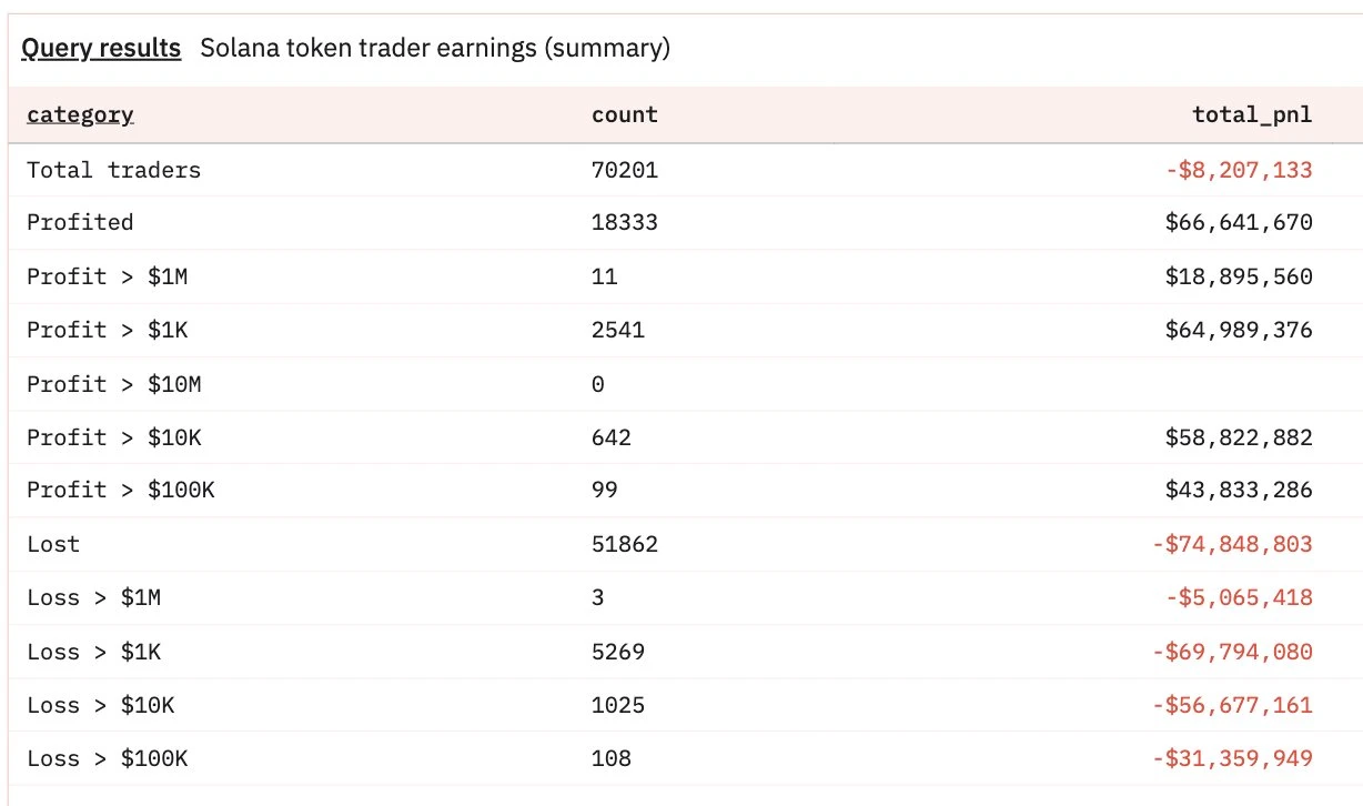 Solana链上YZY代币交易亏损情况分析