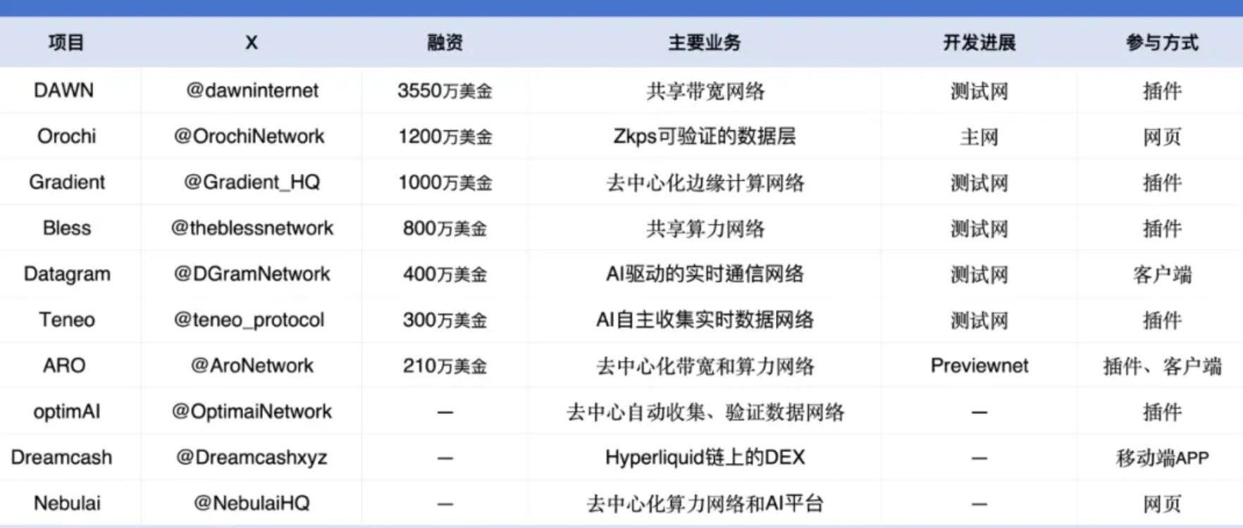 零成本参与10个AI与DePIN项目全攻略