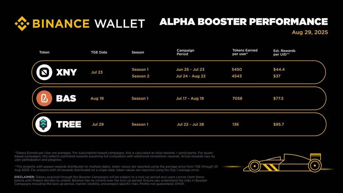 币安钱包公布Alpha Booster活动历史收益数据