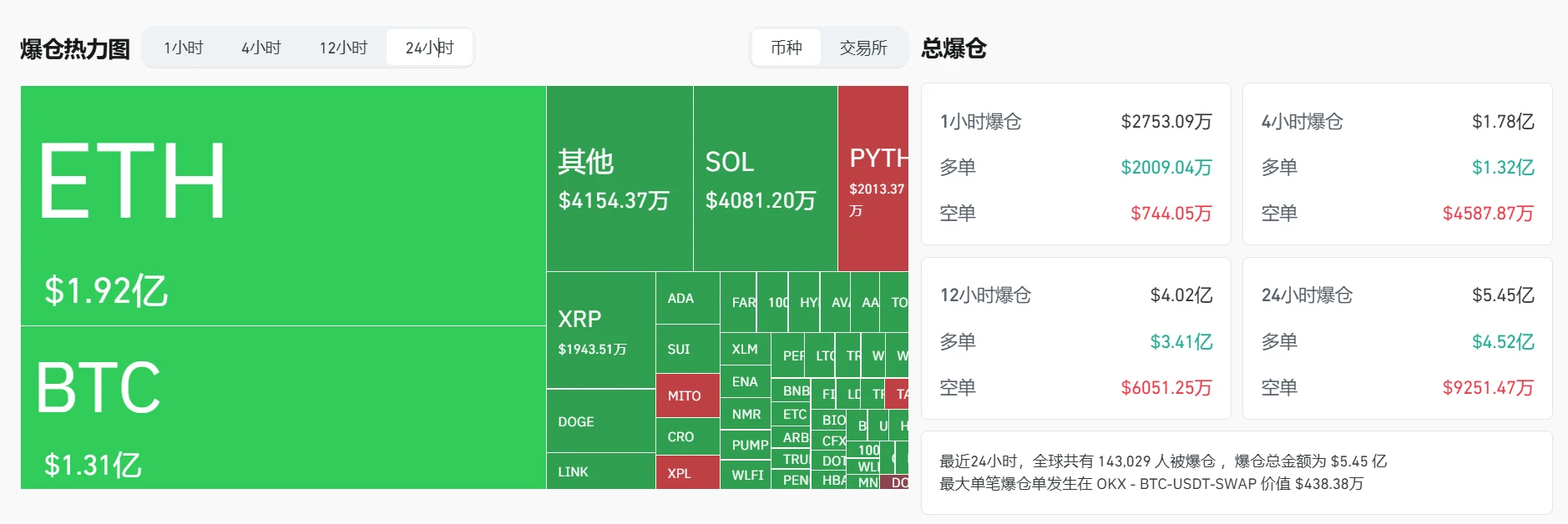 加密货币市场24小时强制平仓超5.45亿美元，BTC、ETH清算额居前