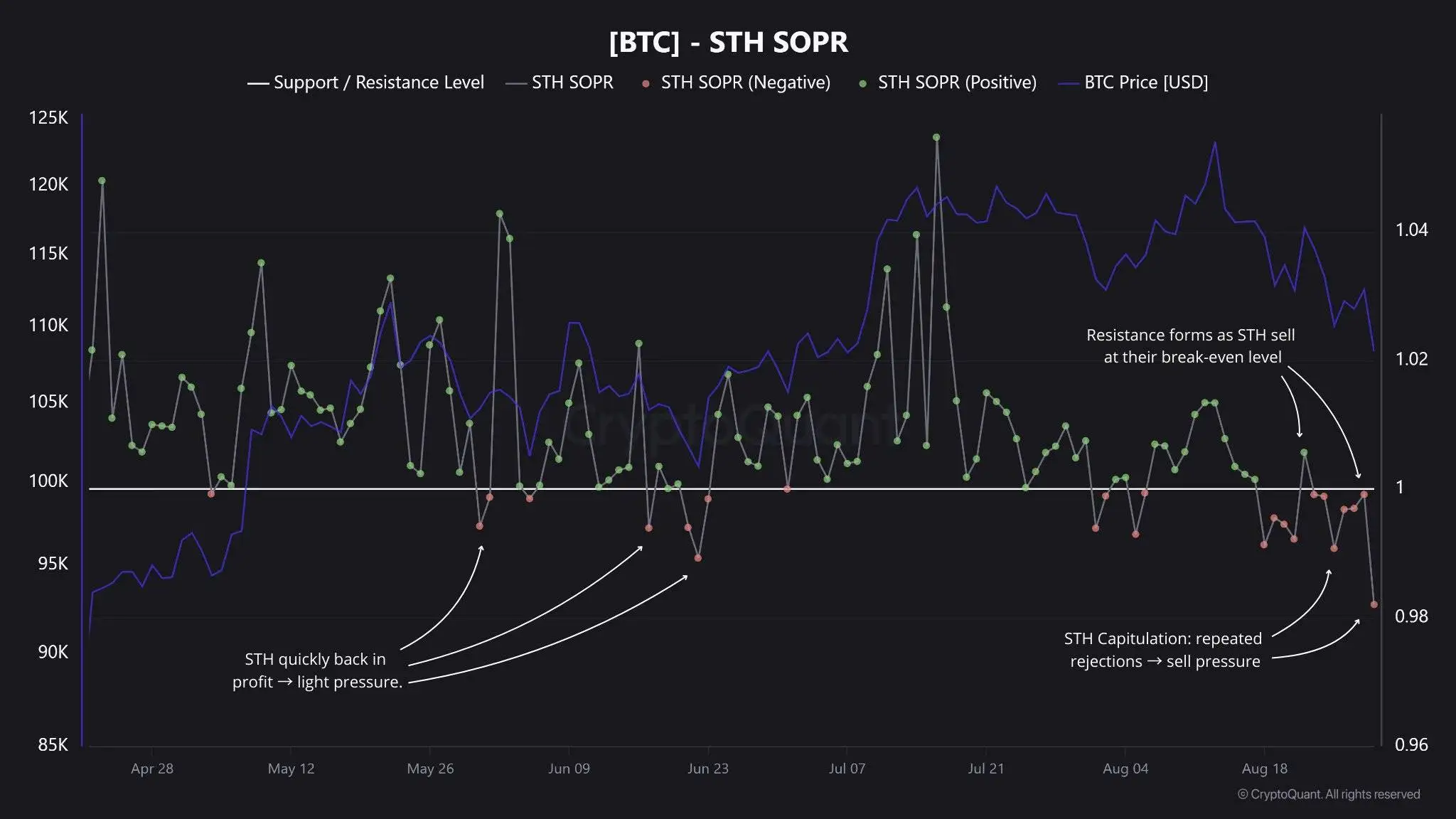 比特币短期持有者SOPR指标受阻回落，市场卖压持续累积