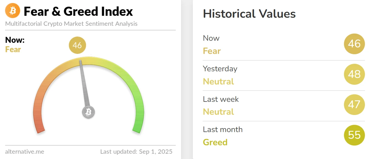 加密货币恐慌与贪婪指数降至46 市场情绪转为恐慌