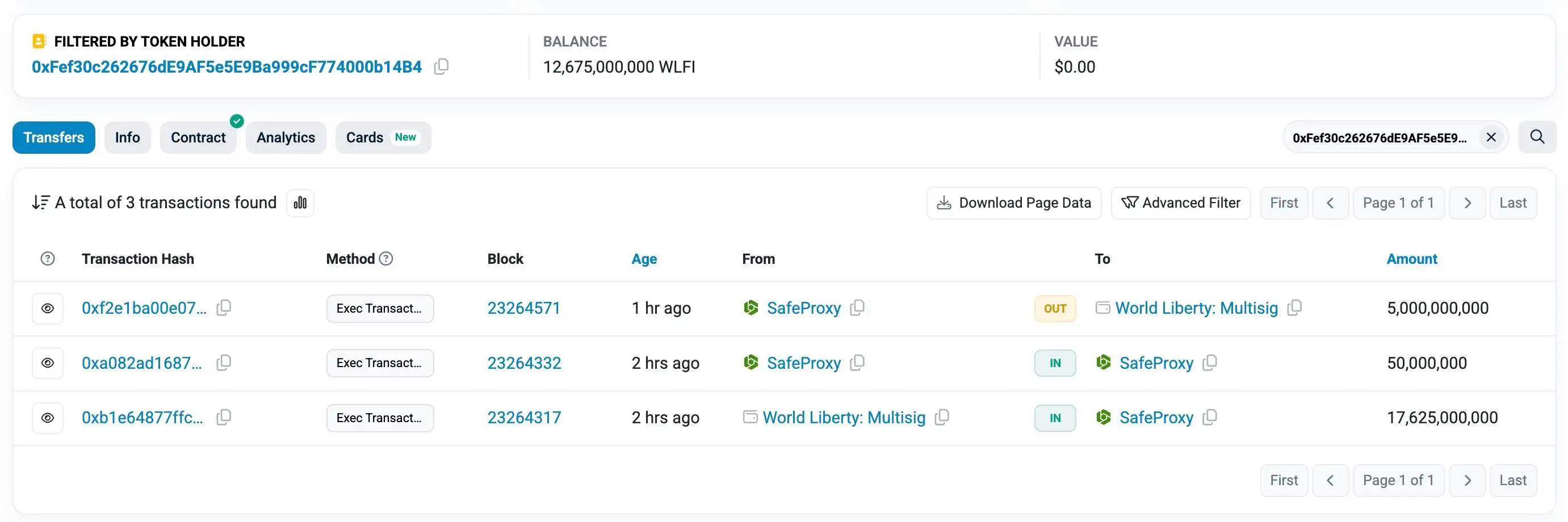 WLFI官方多签完成176.25亿枚代币转移操作