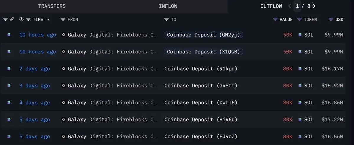 Galaxy Digital五日内向Coinbase转入50万枚SOL，价值约1.03亿美元