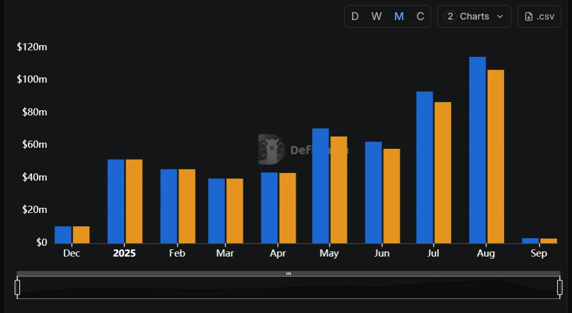 Hyperliquid 8月收入及手续费创历史新高