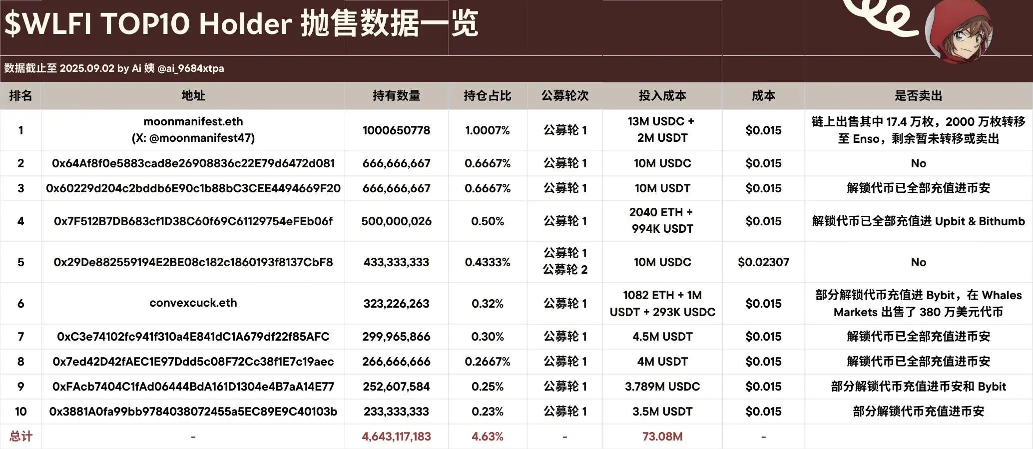WLFI代币前十大持有者80%减持，TOP1持仓价值仍达2.3亿美元