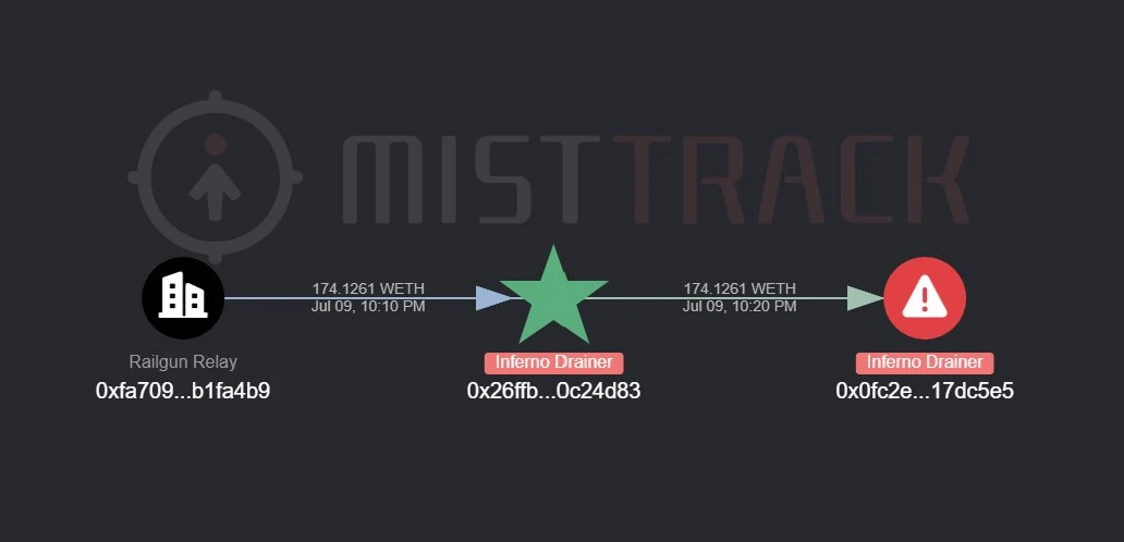 Railgun拦截53万美元ETH盗转事件 隐私协议安全实力获验证