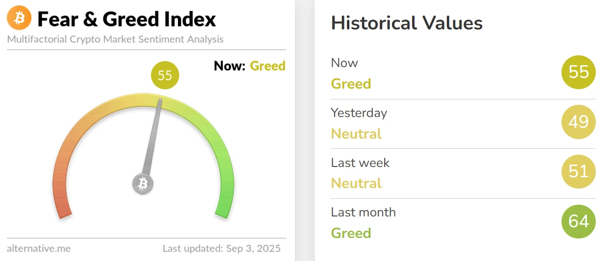 加密货币恐惧与贪婪指数升至55 市场情绪转为贪婪