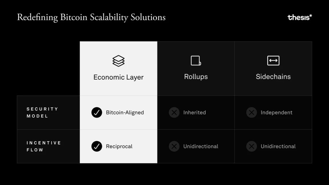 比特币二层网络Mezo：2100万美元融资背后的经济层创新