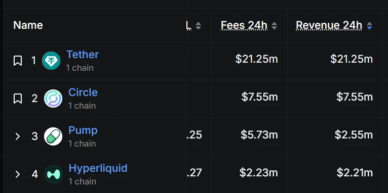 Pump.fun单日收入超越HyperLiquid，位列稳定币发行商之后