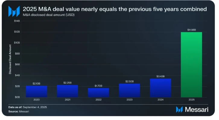 2025年加密行业并购规模预计达过去五年总和