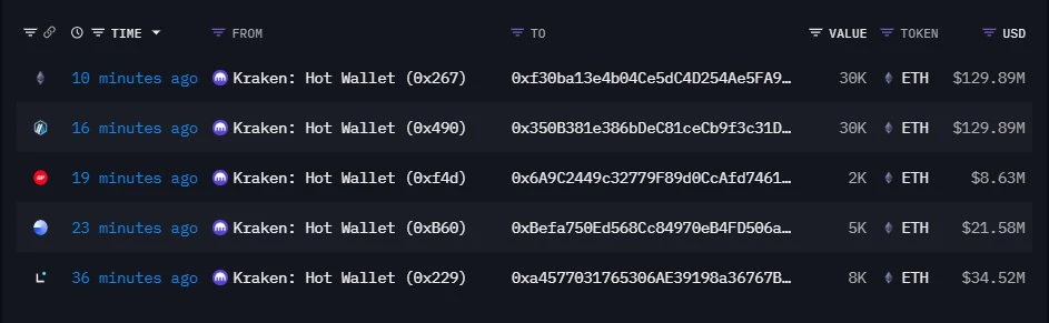 Onchain Lens监测：5新钱包自Kraken提取7.5万ETH