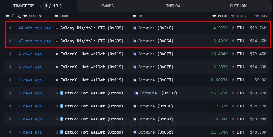 Bitmine于9月8日再收Galaxy Digital 8001枚ETH，估值3441万美元