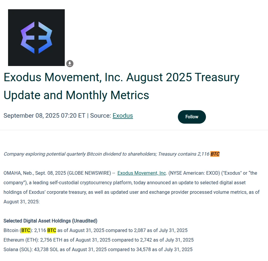 Exodus Movement披露8月增持29枚比特币，总持仓达2,116枚