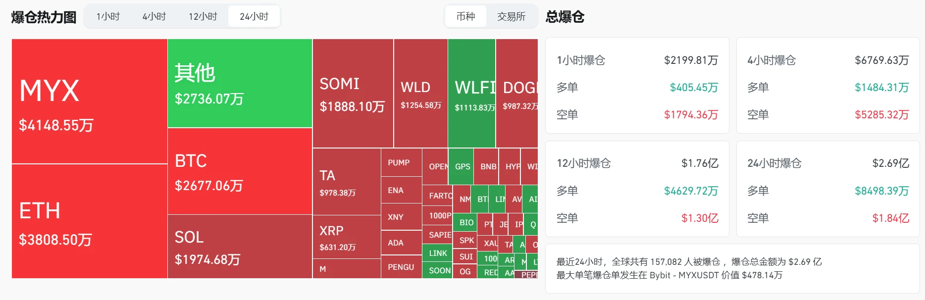 加密货币市场24小时爆仓2.69亿美元，MYX、ETH等成重灾区