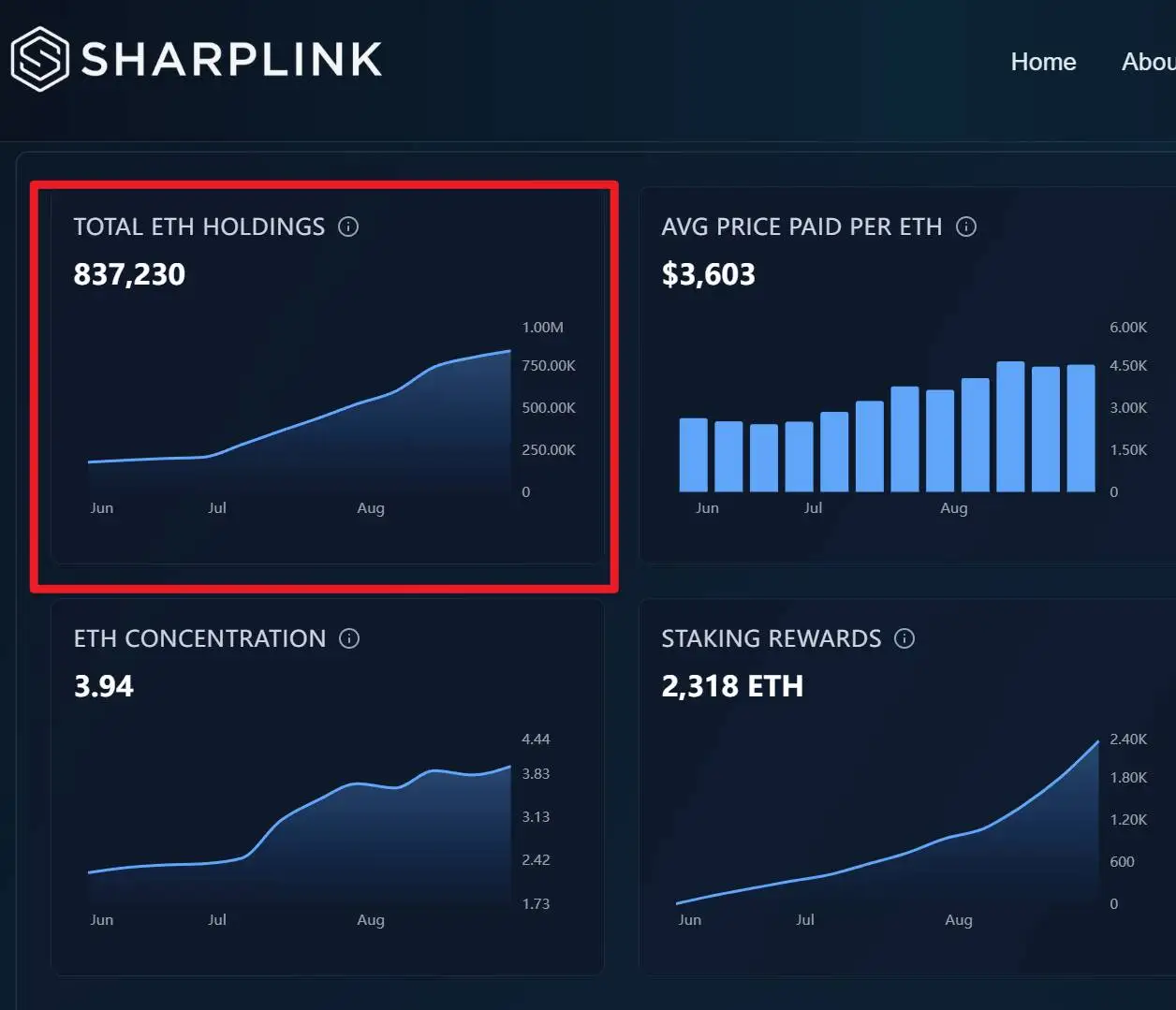 SharpLink被指暂停以太坊采购计划 ETH持仓量维持83.72万枚