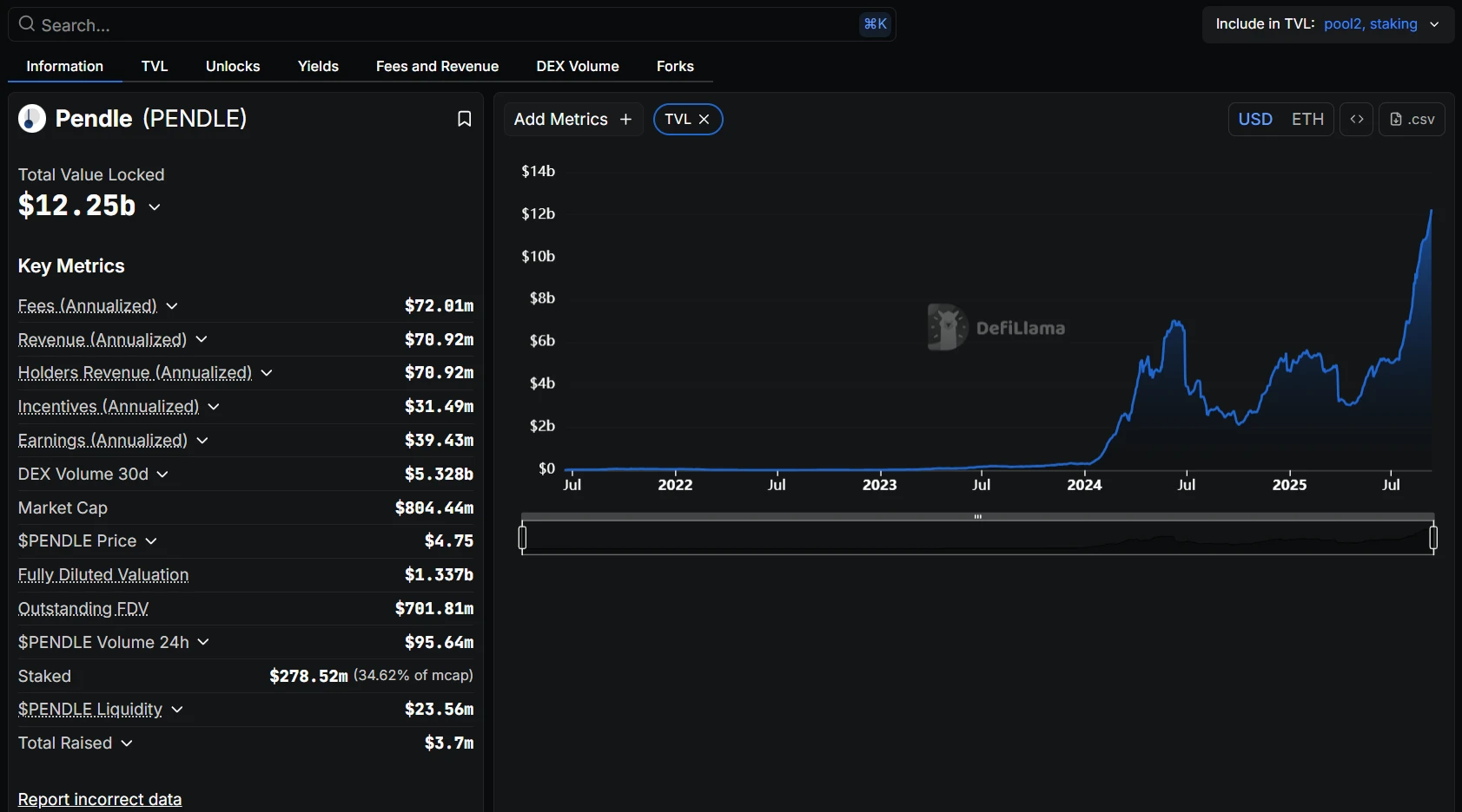 Pendle总锁定价值突破122.5亿美元创新高