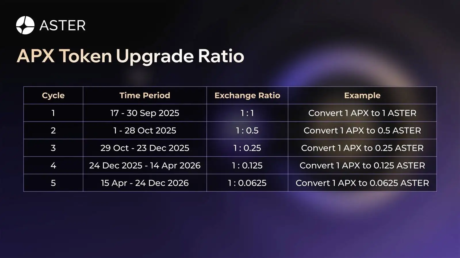 Aster DEX公布原生代币$ASTER发行计划及APX兑换细节