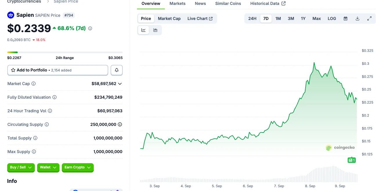 Base生态AI数据项目Sapien强势反弹，企业合作与PoQ机制引关注