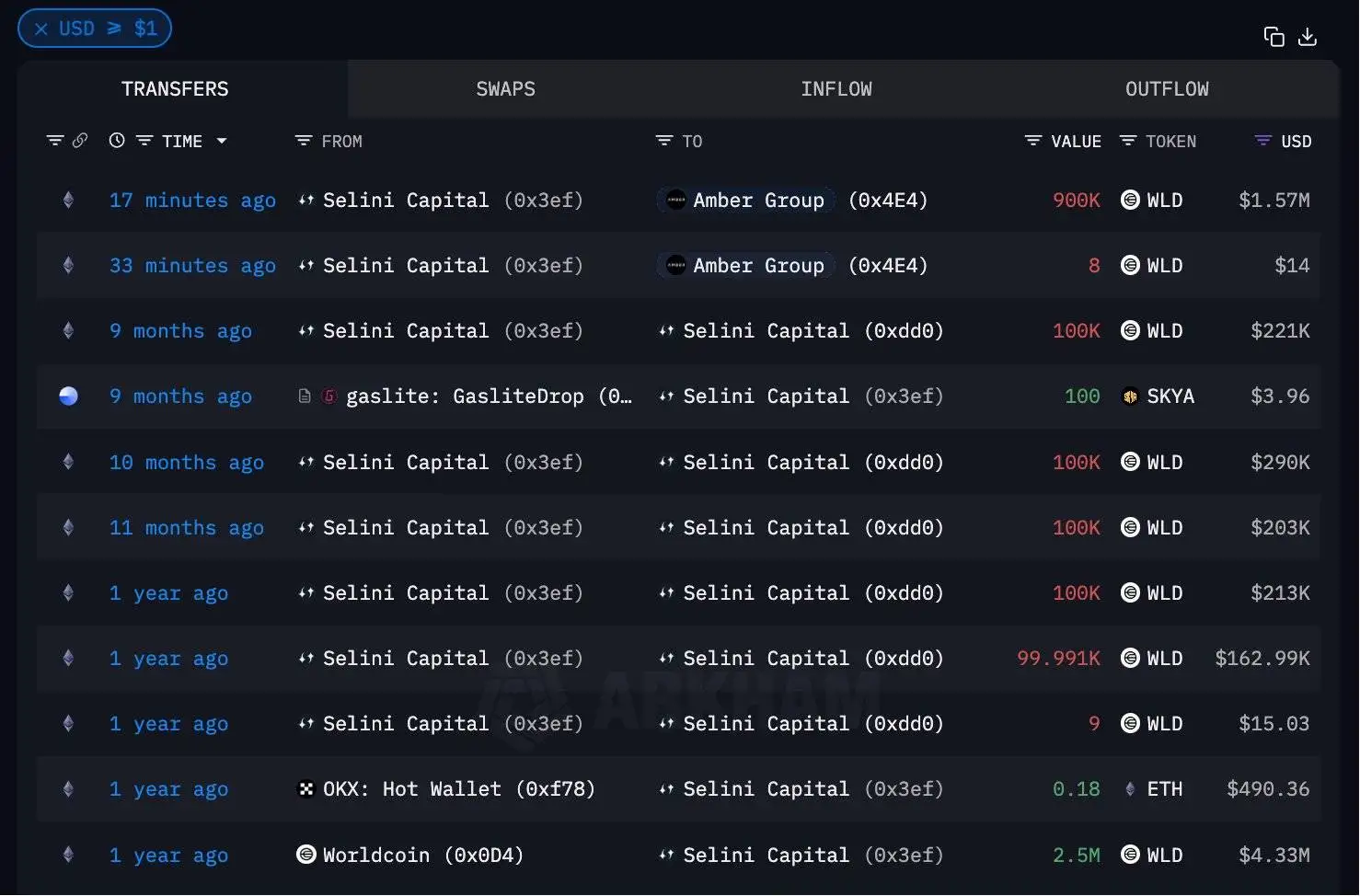 Selini Capital近一年首次转出90万枚WLD代币，价值157万美元