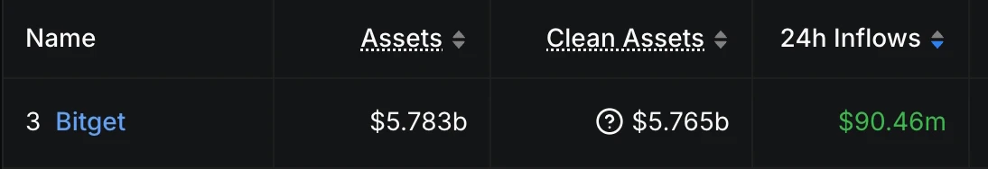 Bitget推出合约交易抽奖活动，24小时资金流入居全球CEX第三