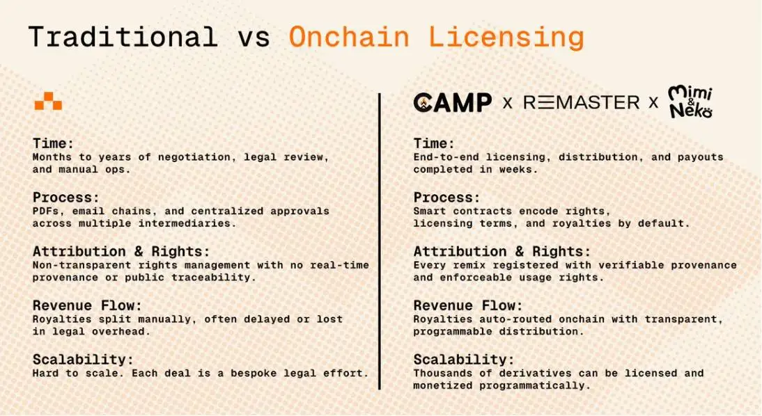 Camp Network与Remaster完成Mimi & Neko首个链上授权