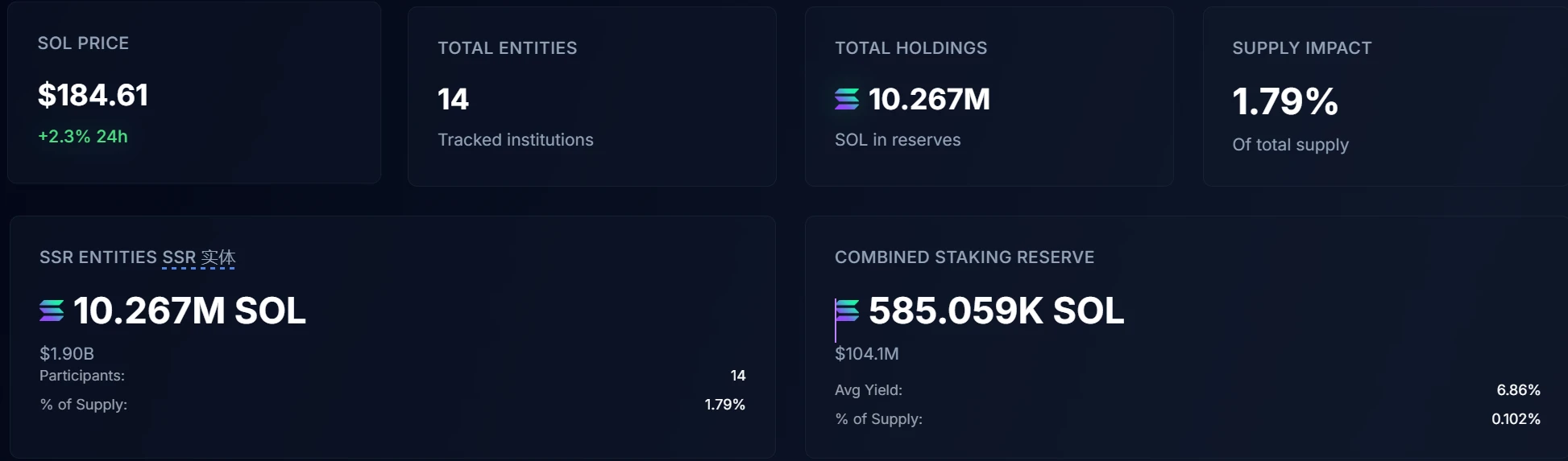 Strategic SOL Reserve数据显示14家实体持有超23亿美元SOL储备