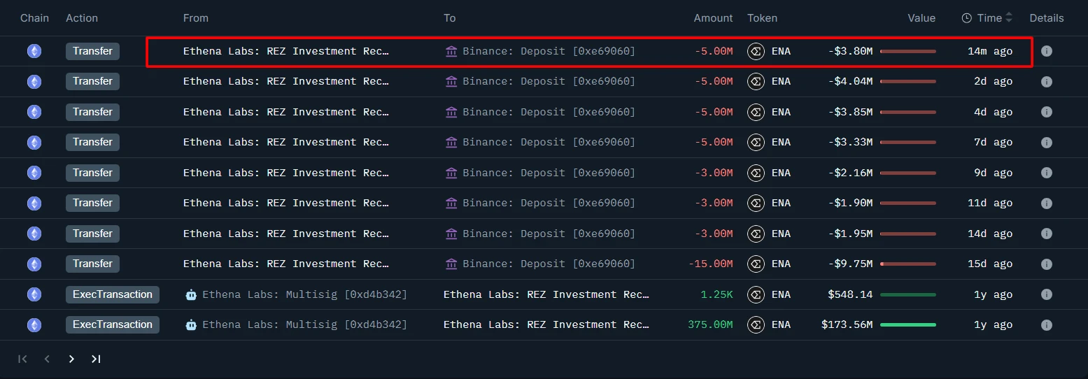 Ethna关联地址向币安转移500万ENA，两周累计440万枚