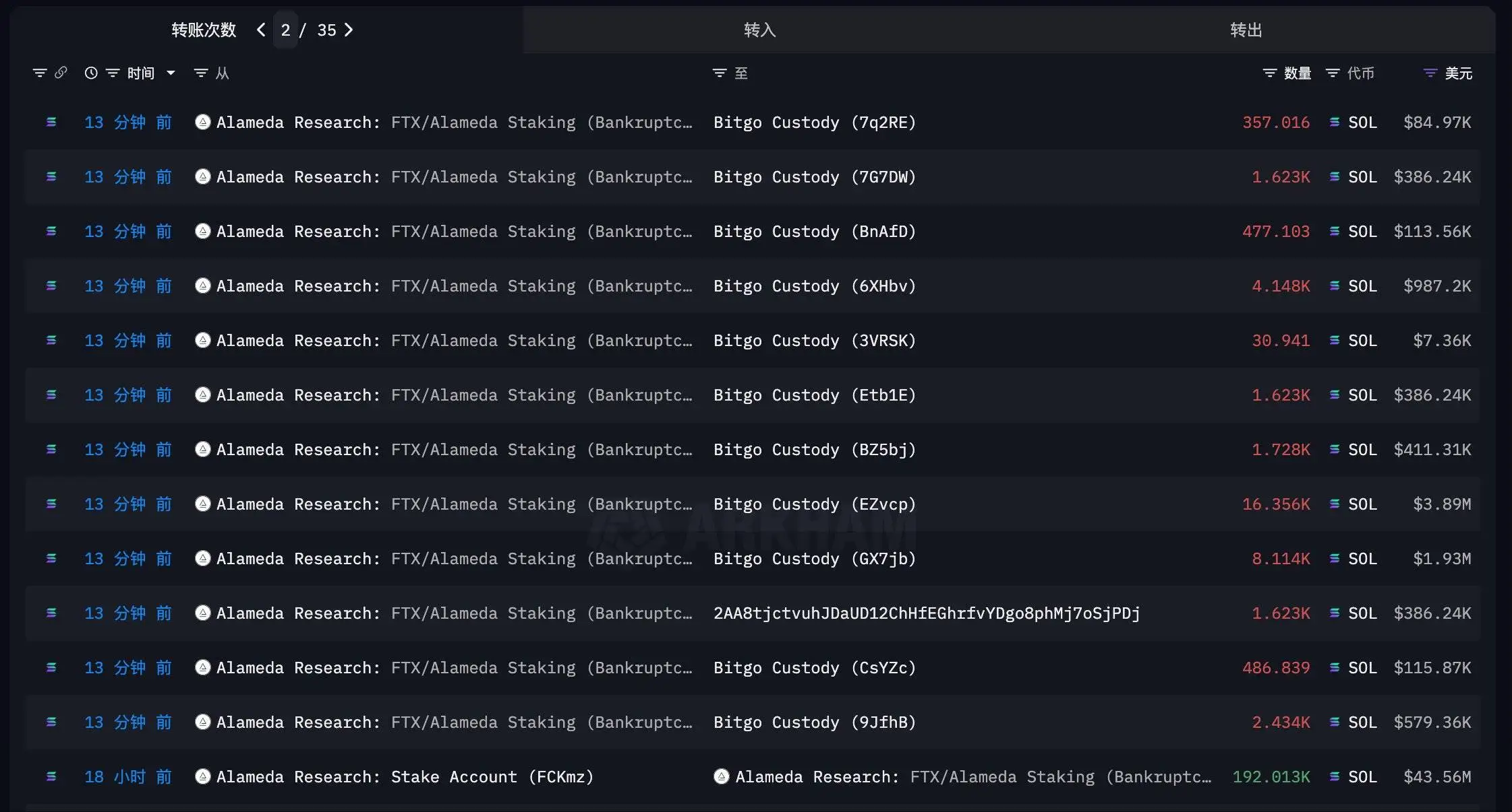 FTX/Alameda财回19.2万枚SOL并分发至28个地址