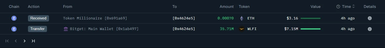 某新建钱包从Bitget转出3571万WLFI代币，价值约715万美元