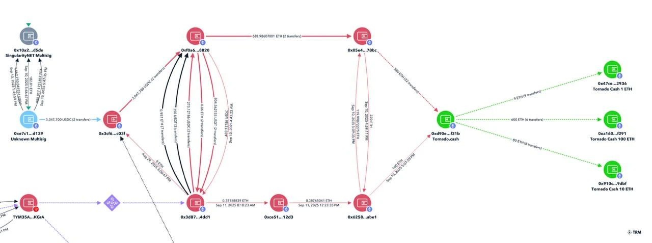 以太坊网络遭遇安全攻击，匿名用户损失304.7万USDC
