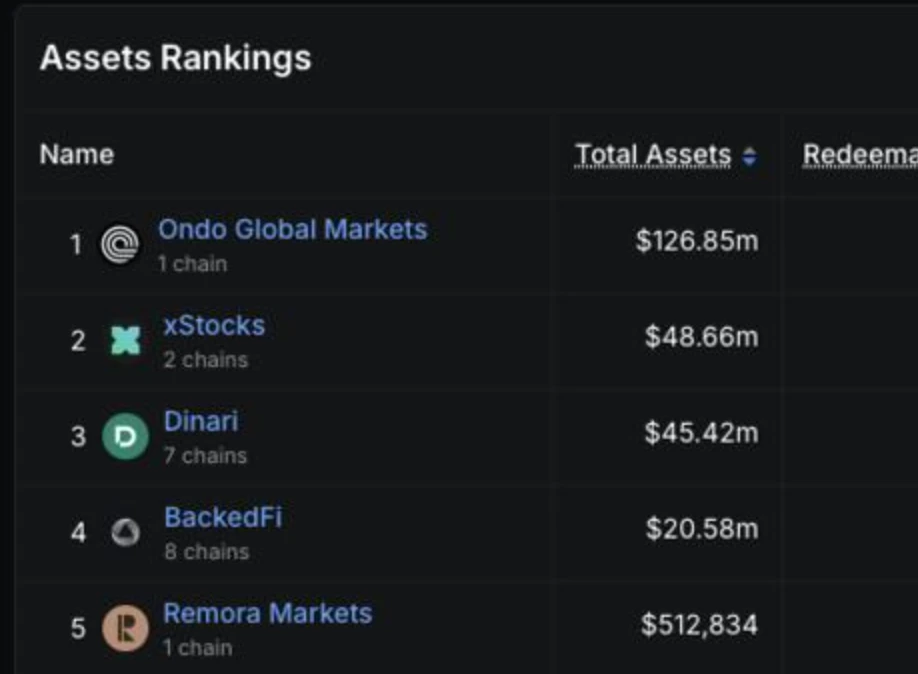 Ondo Global Markets TVL突破1.26亿美元，超越竞争对手总和